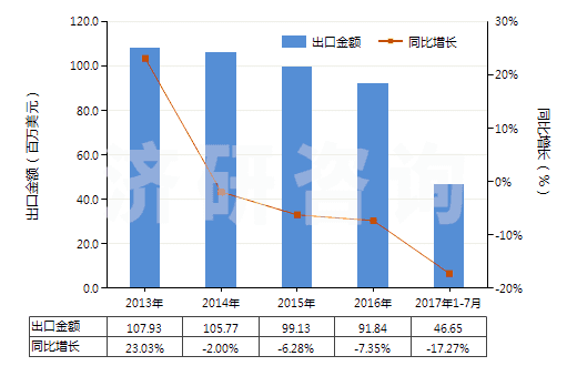 2013-2017年7月中國(guó)硅酸鈉(HS28391910)出口總額及增速統(tǒng)計(jì)